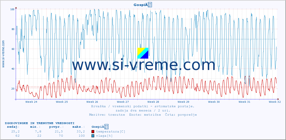 POVPREČJE :: GospiÄ :: temperatura | vlaga | hitrost vetra | tlak :: zadnja dva meseca / 2 uri.