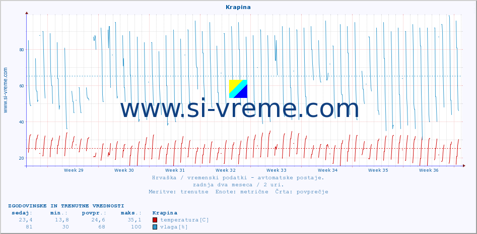 POVPREČJE :: Krapina :: temperatura | vlaga | hitrost vetra | tlak :: zadnja dva meseca / 2 uri.