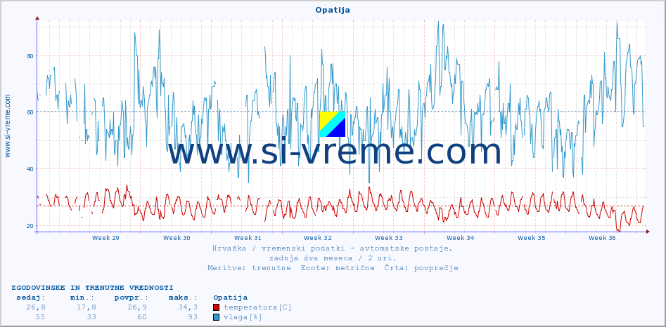 POVPREČJE :: Opatija :: temperatura | vlaga | hitrost vetra | tlak :: zadnja dva meseca / 2 uri.