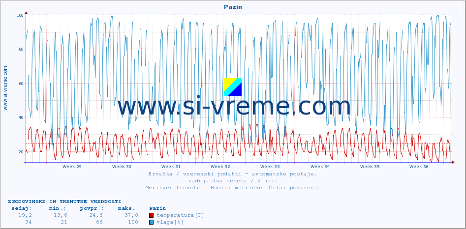 POVPREČJE :: Pazin :: temperatura | vlaga | hitrost vetra | tlak :: zadnja dva meseca / 2 uri.