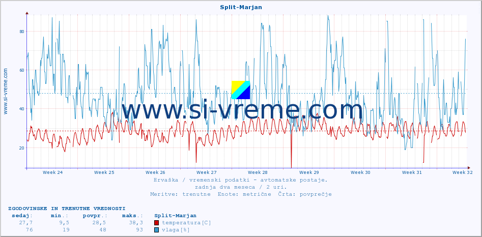 POVPREČJE :: Split-Marjan :: temperatura | vlaga | hitrost vetra | tlak :: zadnja dva meseca / 2 uri.