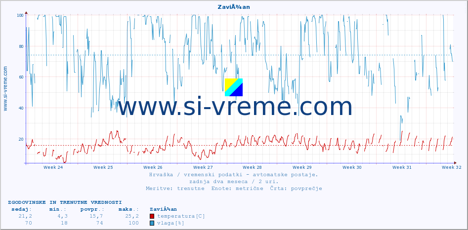 POVPREČJE :: ZaviÅ¾an :: temperatura | vlaga | hitrost vetra | tlak :: zadnja dva meseca / 2 uri.