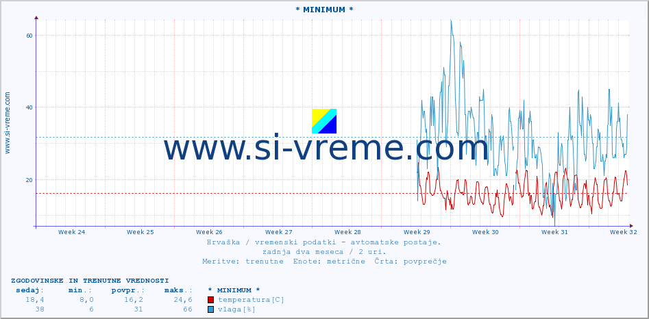 POVPREČJE :: * MINIMUM * :: temperatura | vlaga | hitrost vetra | tlak :: zadnja dva meseca / 2 uri.