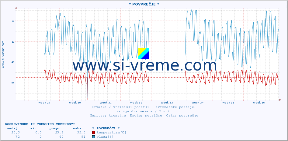 POVPREČJE :: * POVPREČJE * :: temperatura | vlaga | hitrost vetra | tlak :: zadnja dva meseca / 2 uri.