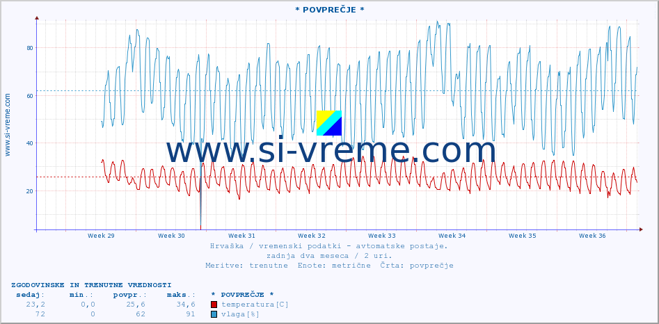 POVPREČJE :: * POVPREČJE * :: temperatura | vlaga | hitrost vetra | tlak :: zadnja dva meseca / 2 uri.