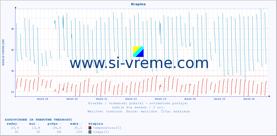 POVPREČJE :: Krapina :: temperatura | vlaga | hitrost vetra | tlak :: zadnja dva meseca / 2 uri.