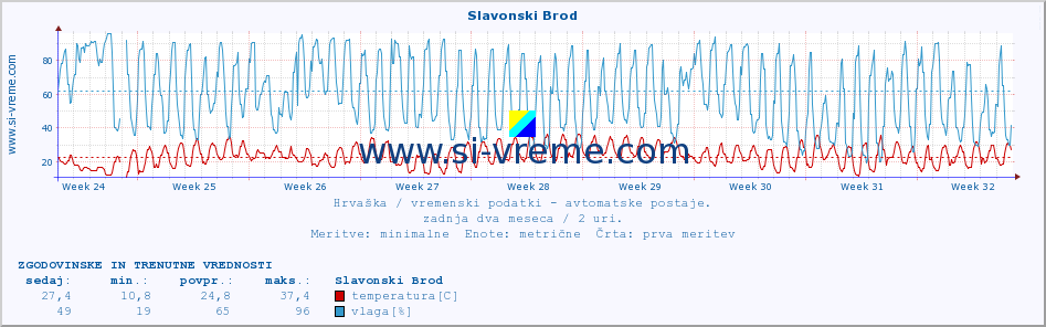 POVPREČJE :: Slavonski Brod :: temperatura | vlaga | hitrost vetra | tlak :: zadnja dva meseca / 2 uri.