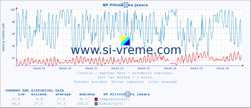  :: NP PlitviÄka jezera :: temperature | humidity | wind speed | air pressure :: last two months / 2 hours.