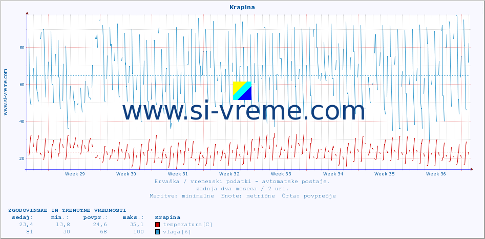 POVPREČJE :: Krapina :: temperatura | vlaga | hitrost vetra | tlak :: zadnja dva meseca / 2 uri.