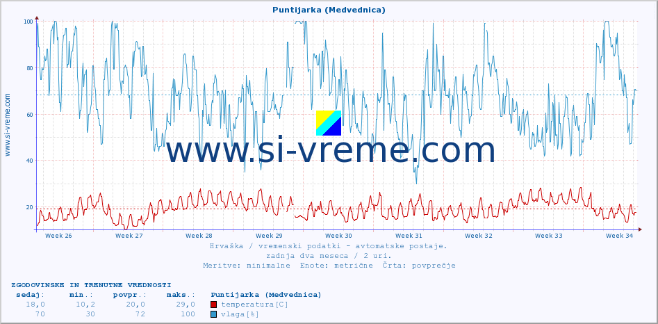 POVPREČJE :: Puntijarka (Medvednica) :: temperatura | vlaga | hitrost vetra | tlak :: zadnja dva meseca / 2 uri.