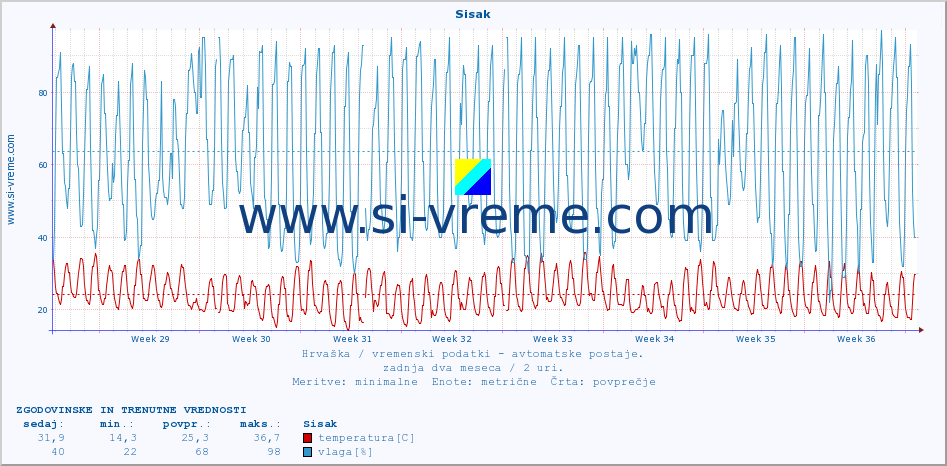 POVPREČJE :: Sisak :: temperatura | vlaga | hitrost vetra | tlak :: zadnja dva meseca / 2 uri.