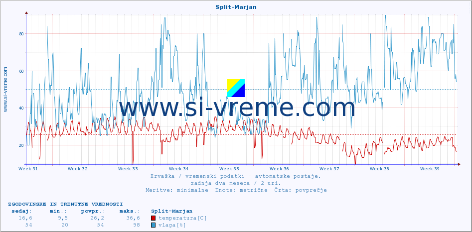 POVPREČJE :: Split-Marjan :: temperatura | vlaga | hitrost vetra | tlak :: zadnja dva meseca / 2 uri.