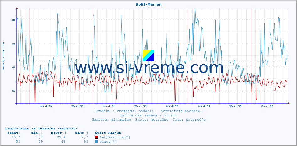 POVPREČJE :: Split-Marjan :: temperatura | vlaga | hitrost vetra | tlak :: zadnja dva meseca / 2 uri.