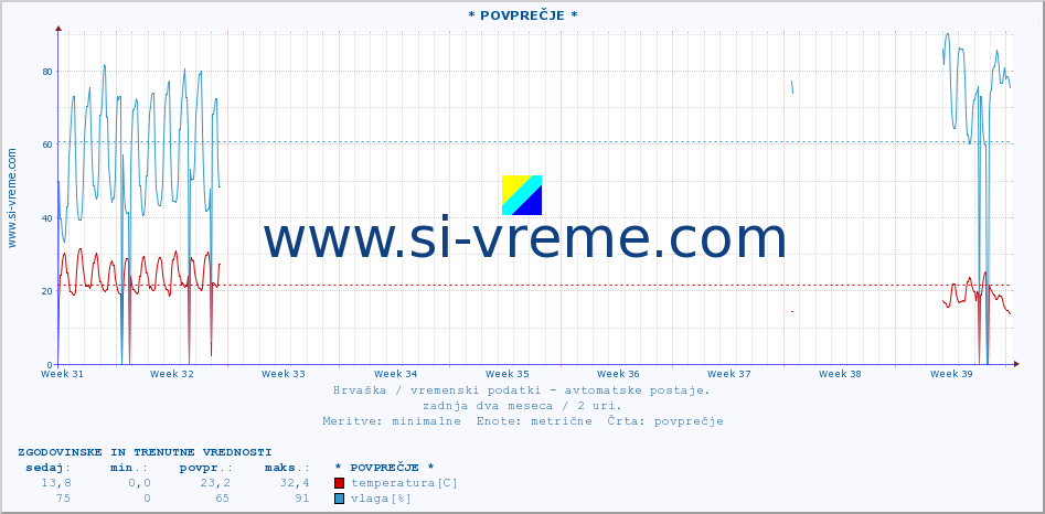 POVPREČJE :: * POVPREČJE * :: temperatura | vlaga | hitrost vetra | tlak :: zadnja dva meseca / 2 uri.