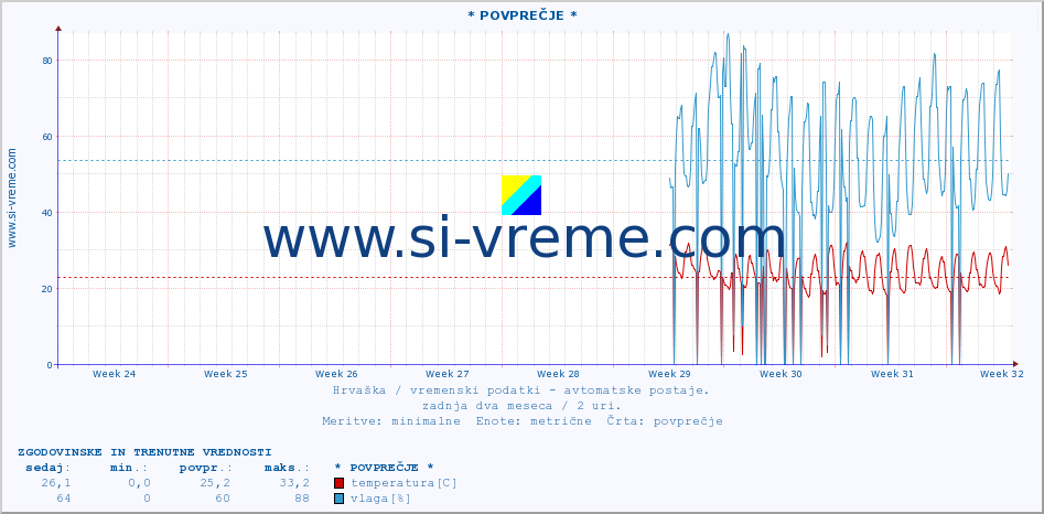 POVPREČJE :: * POVPREČJE * :: temperatura | vlaga | hitrost vetra | tlak :: zadnja dva meseca / 2 uri.