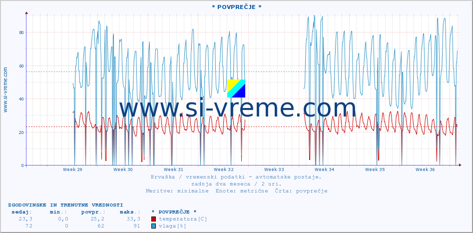 POVPREČJE :: * POVPREČJE * :: temperatura | vlaga | hitrost vetra | tlak :: zadnja dva meseca / 2 uri.