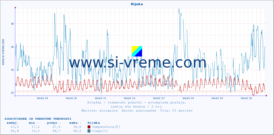 POVPREČJE :: Rijeka :: temperatura | vlaga | hitrost vetra | tlak :: zadnja dva meseca / 2 uri.