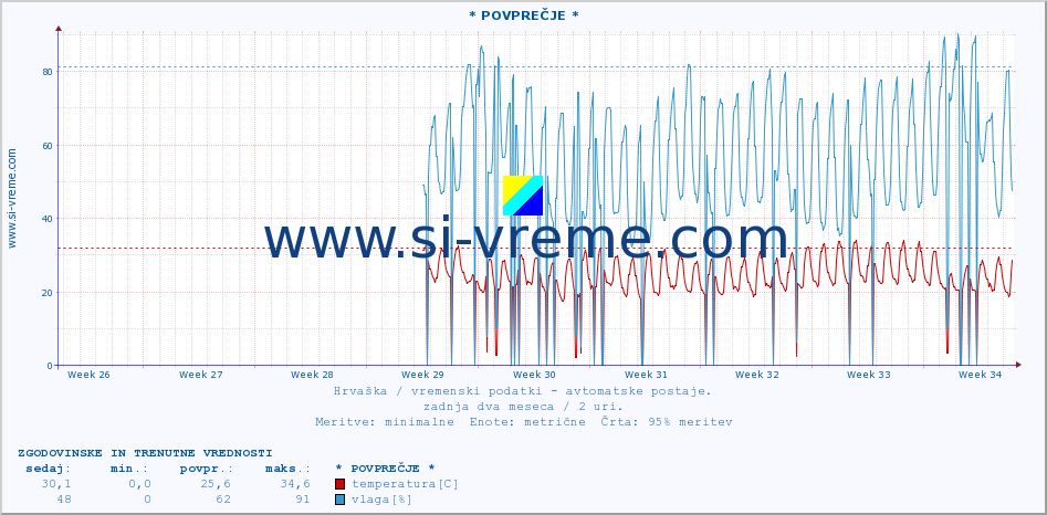 POVPREČJE :: * POVPREČJE * :: temperatura | vlaga | hitrost vetra | tlak :: zadnja dva meseca / 2 uri.