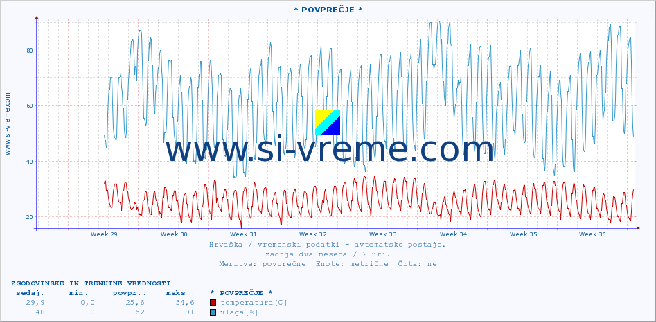 POVPREČJE :: * POVPREČJE * :: temperatura | vlaga | hitrost vetra | tlak :: zadnja dva meseca / 2 uri.