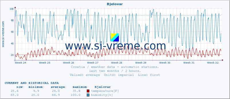  :: Bjelovar :: temperature | humidity | wind speed | air pressure :: last two months / 2 hours.