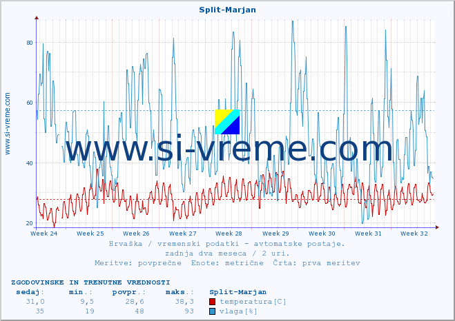 POVPREČJE :: Split-Marjan :: temperatura | vlaga | hitrost vetra | tlak :: zadnja dva meseca / 2 uri.