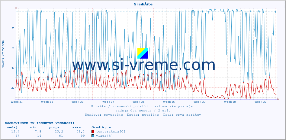 POVPREČJE :: GradiÅ¡te :: temperatura | vlaga | hitrost vetra | tlak :: zadnja dva meseca / 2 uri.