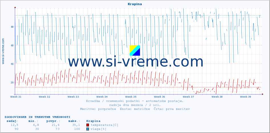 POVPREČJE :: Krapina :: temperatura | vlaga | hitrost vetra | tlak :: zadnja dva meseca / 2 uri.