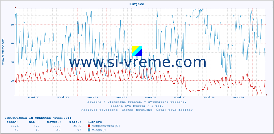 POVPREČJE :: Kutjevo :: temperatura | vlaga | hitrost vetra | tlak :: zadnja dva meseca / 2 uri.