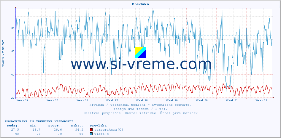 POVPREČJE :: Prevlaka :: temperatura | vlaga | hitrost vetra | tlak :: zadnja dva meseca / 2 uri.