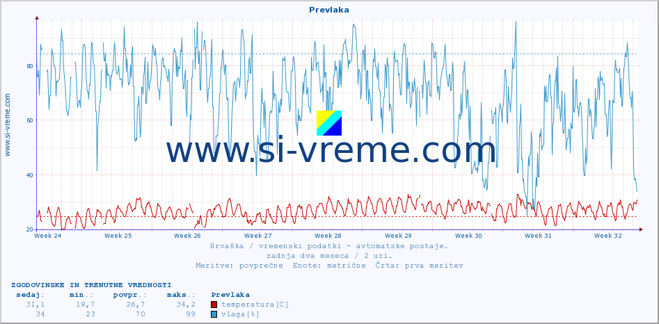 POVPREČJE :: Prevlaka :: temperatura | vlaga | hitrost vetra | tlak :: zadnja dva meseca / 2 uri.