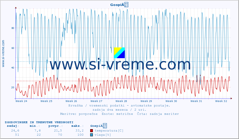 POVPREČJE :: GospiÄ :: temperatura | vlaga | hitrost vetra | tlak :: zadnja dva meseca / 2 uri.