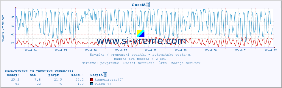 POVPREČJE :: GospiÄ :: temperatura | vlaga | hitrost vetra | tlak :: zadnja dva meseca / 2 uri.