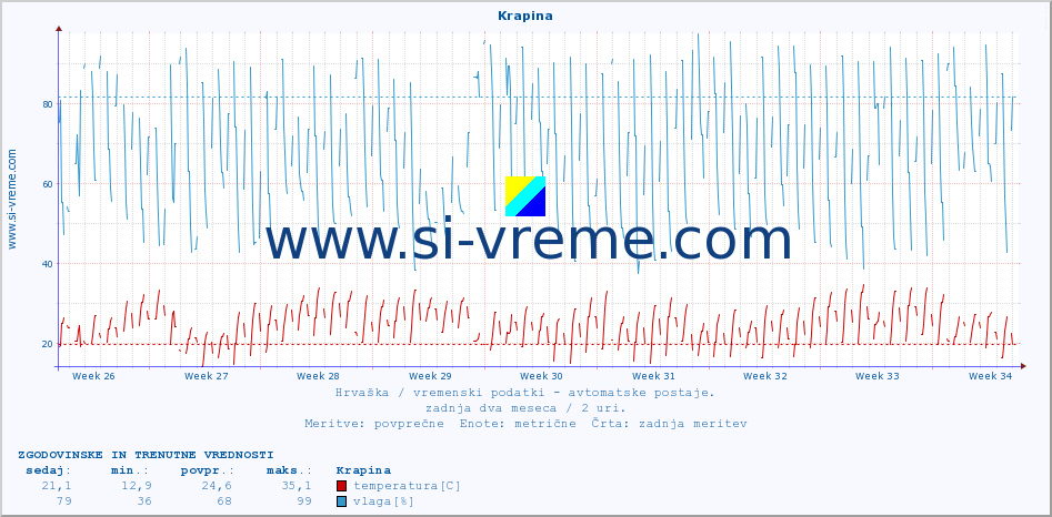 POVPREČJE :: Krapina :: temperatura | vlaga | hitrost vetra | tlak :: zadnja dva meseca / 2 uri.