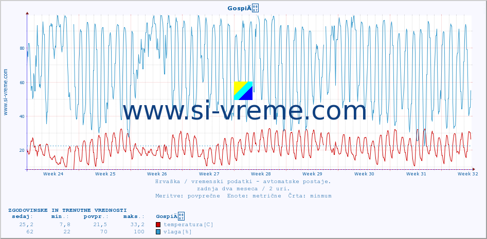 POVPREČJE :: GospiÄ :: temperatura | vlaga | hitrost vetra | tlak :: zadnja dva meseca / 2 uri.