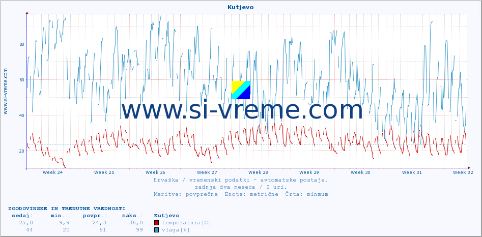 POVPREČJE :: Kutjevo :: temperatura | vlaga | hitrost vetra | tlak :: zadnja dva meseca / 2 uri.