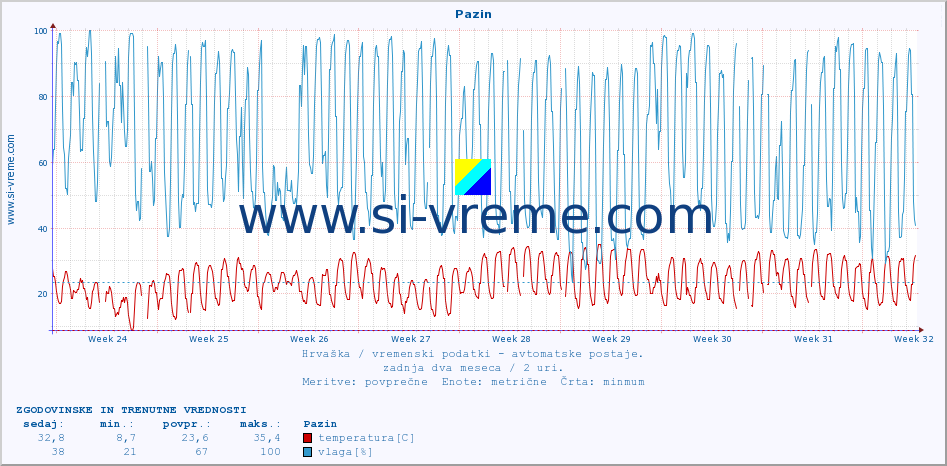 POVPREČJE :: Pazin :: temperatura | vlaga | hitrost vetra | tlak :: zadnja dva meseca / 2 uri.