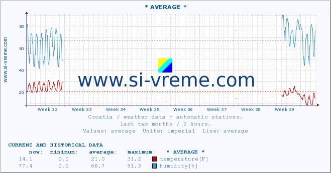  :: ZaviÅ¾an :: temperature | humidity | wind speed | air pressure :: last two months / 2 hours.