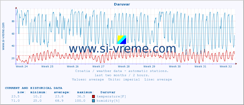  :: Daruvar :: temperature | humidity | wind speed | air pressure :: last two months / 2 hours.