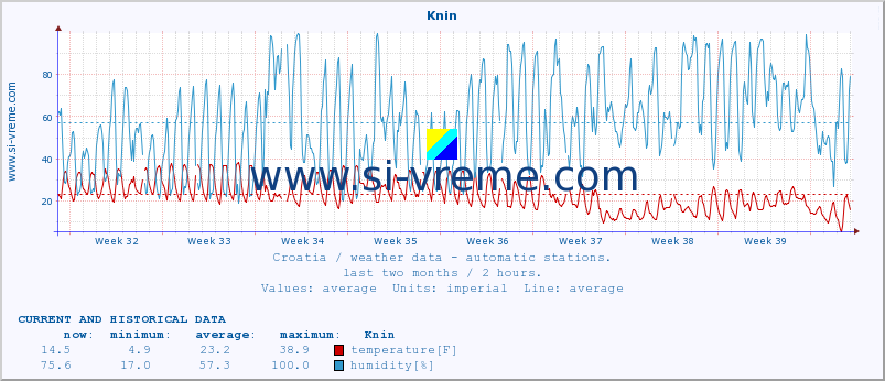  :: Knin :: temperature | humidity | wind speed | air pressure :: last two months / 2 hours.