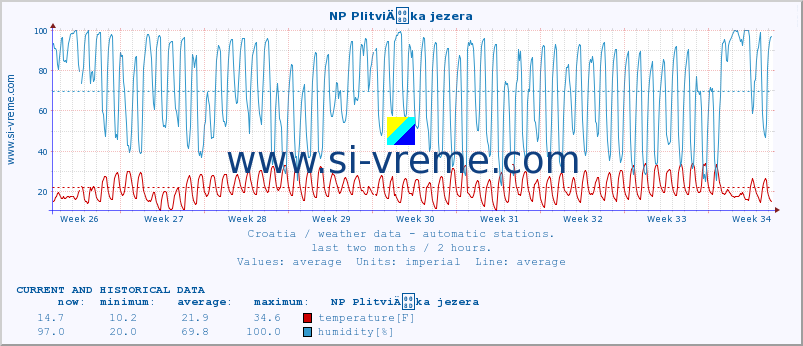  :: NP PlitviÄka jezera :: temperature | humidity | wind speed | air pressure :: last two months / 2 hours.