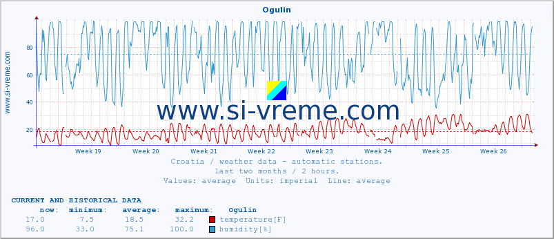  :: Ogulin :: temperature | humidity | wind speed | air pressure :: last two months / 2 hours.