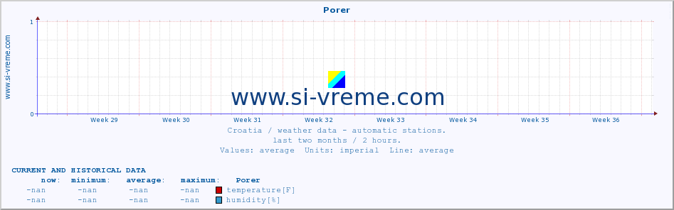  :: Porer :: temperature | humidity | wind speed | air pressure :: last two months / 2 hours.