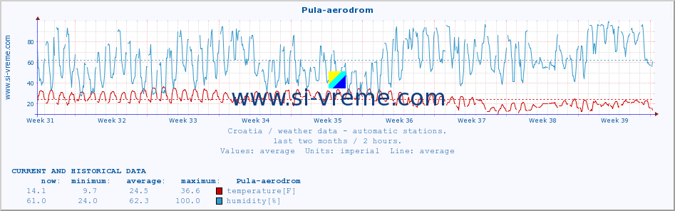  :: Pula-aerodrom :: temperature | humidity | wind speed | air pressure :: last two months / 2 hours.