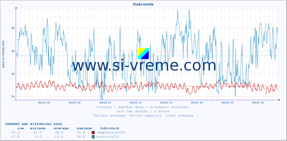  :: Dubrovnik :: temperature | humidity | wind speed | air pressure :: last two months / 2 hours.