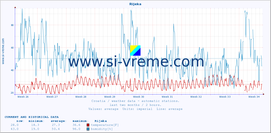  :: Rijeka :: temperature | humidity | wind speed | air pressure :: last two months / 2 hours.