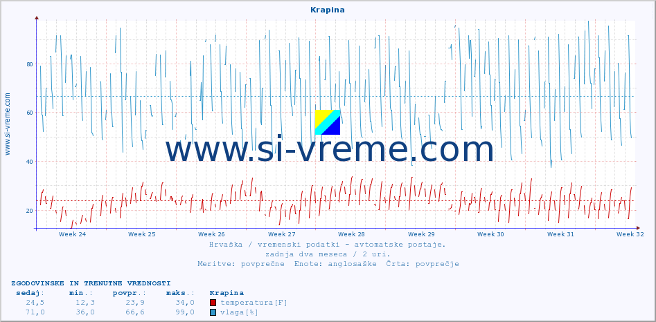 POVPREČJE :: Krapina :: temperatura | vlaga | hitrost vetra | tlak :: zadnja dva meseca / 2 uri.