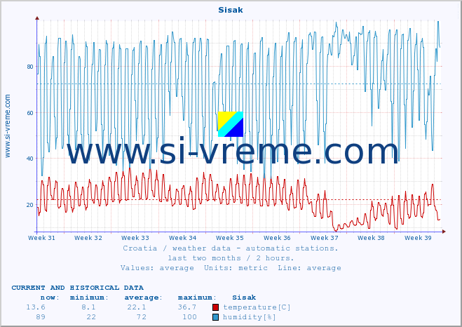  :: Sisak :: temperature | humidity | wind speed | air pressure :: last two months / 2 hours.