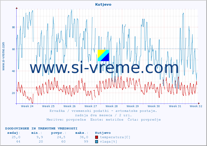 POVPREČJE :: Kutjevo :: temperatura | vlaga | hitrost vetra | tlak :: zadnja dva meseca / 2 uri.