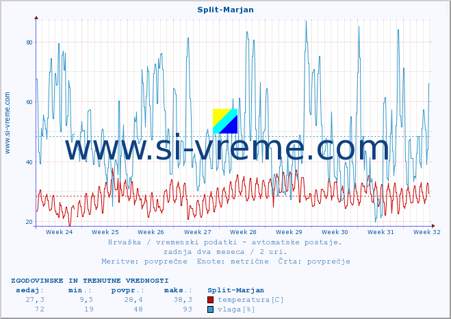 POVPREČJE :: Split-Marjan :: temperatura | vlaga | hitrost vetra | tlak :: zadnja dva meseca / 2 uri.