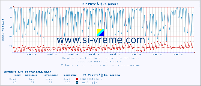  :: NP PlitviÄka jezera :: temperature | humidity | wind speed | air pressure :: last two months / 2 hours.